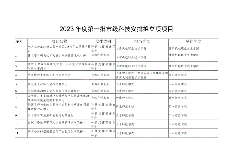 2023年天水第一批科学技术研究与开发项目-天水科学技术局.docx_第1页