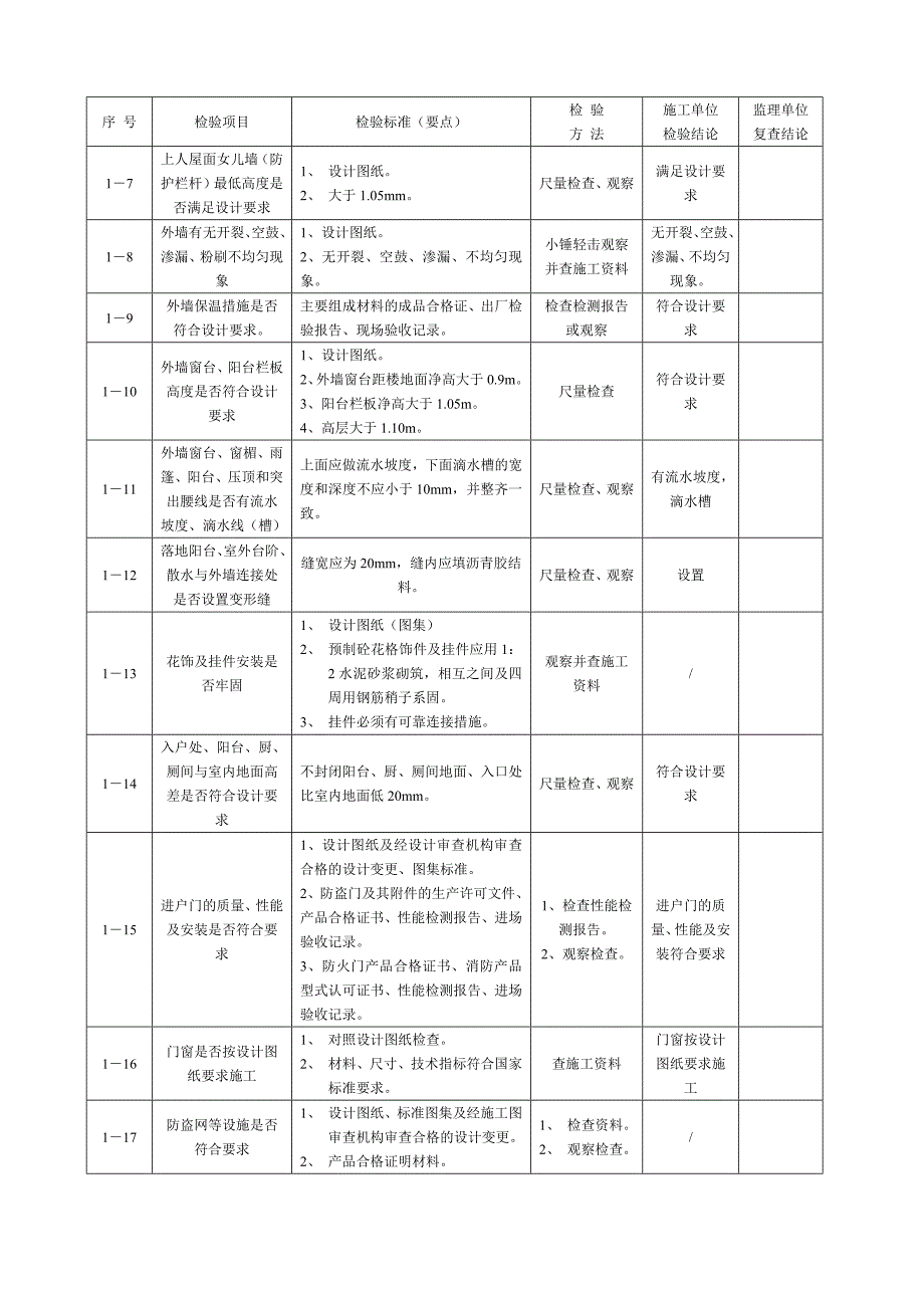 住宅楼工程竣工预验收检验细则要点.doc_第2页