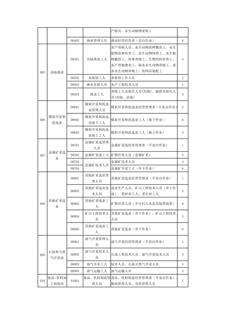 人保健康职业分类表.doc_第2页