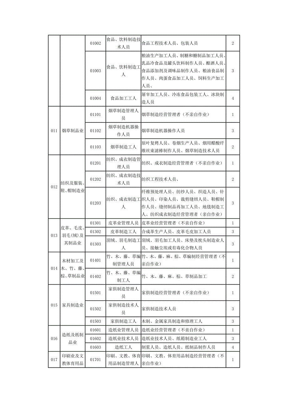 人保健康职业分类表.doc_第3页