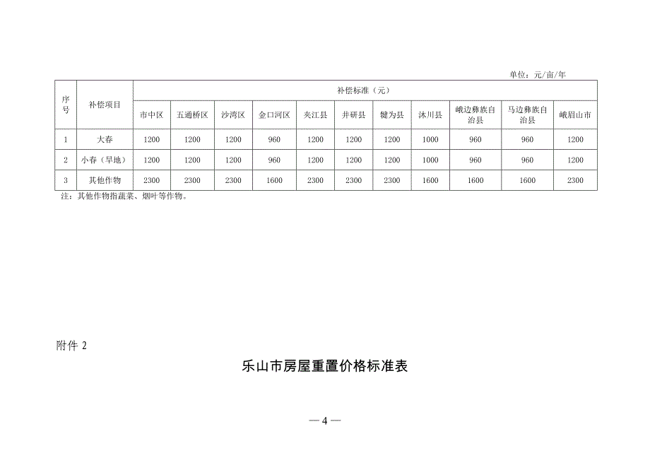 乐山市征地青苗和地上附着物补偿标准515.doc_第2页