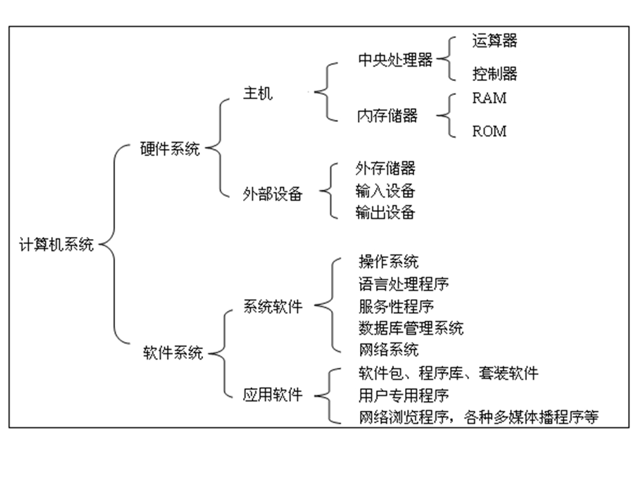 第5周计算机系统的组成ppt课件.ppt_第3页