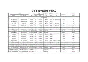 世界各国不锈钢牌号对照表.doc