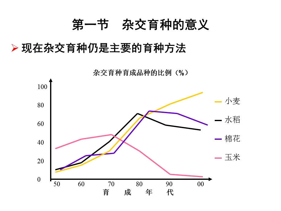 作物育种学刘裕强第五章 杂交育种.ppt_第3页