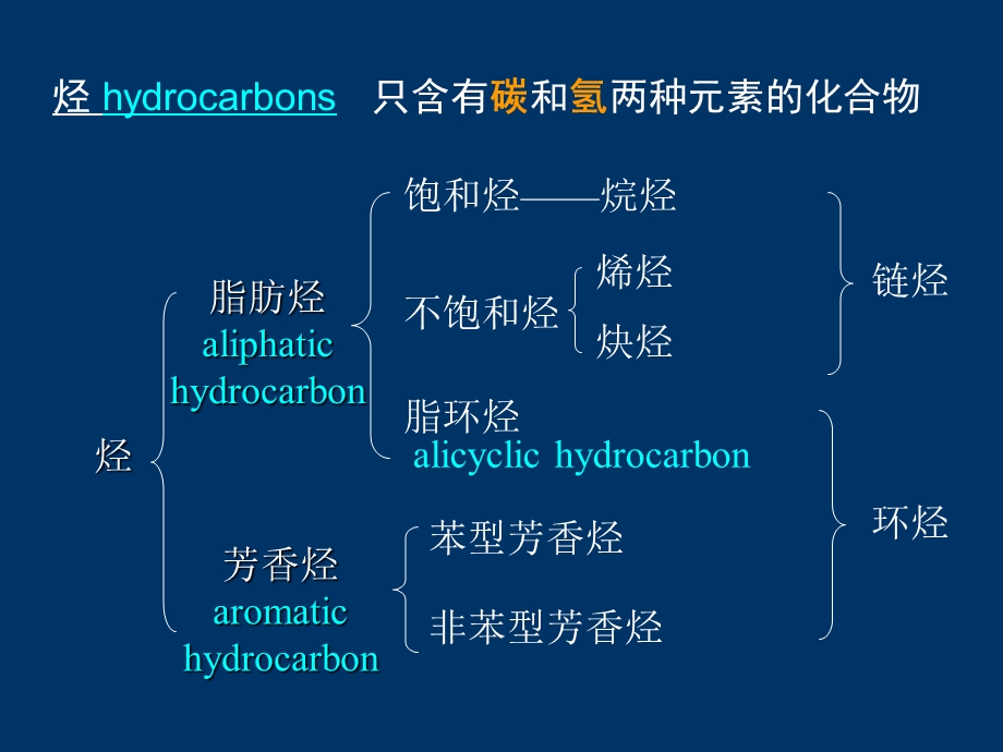 二章烷烃和环烷烃.ppt_第2页