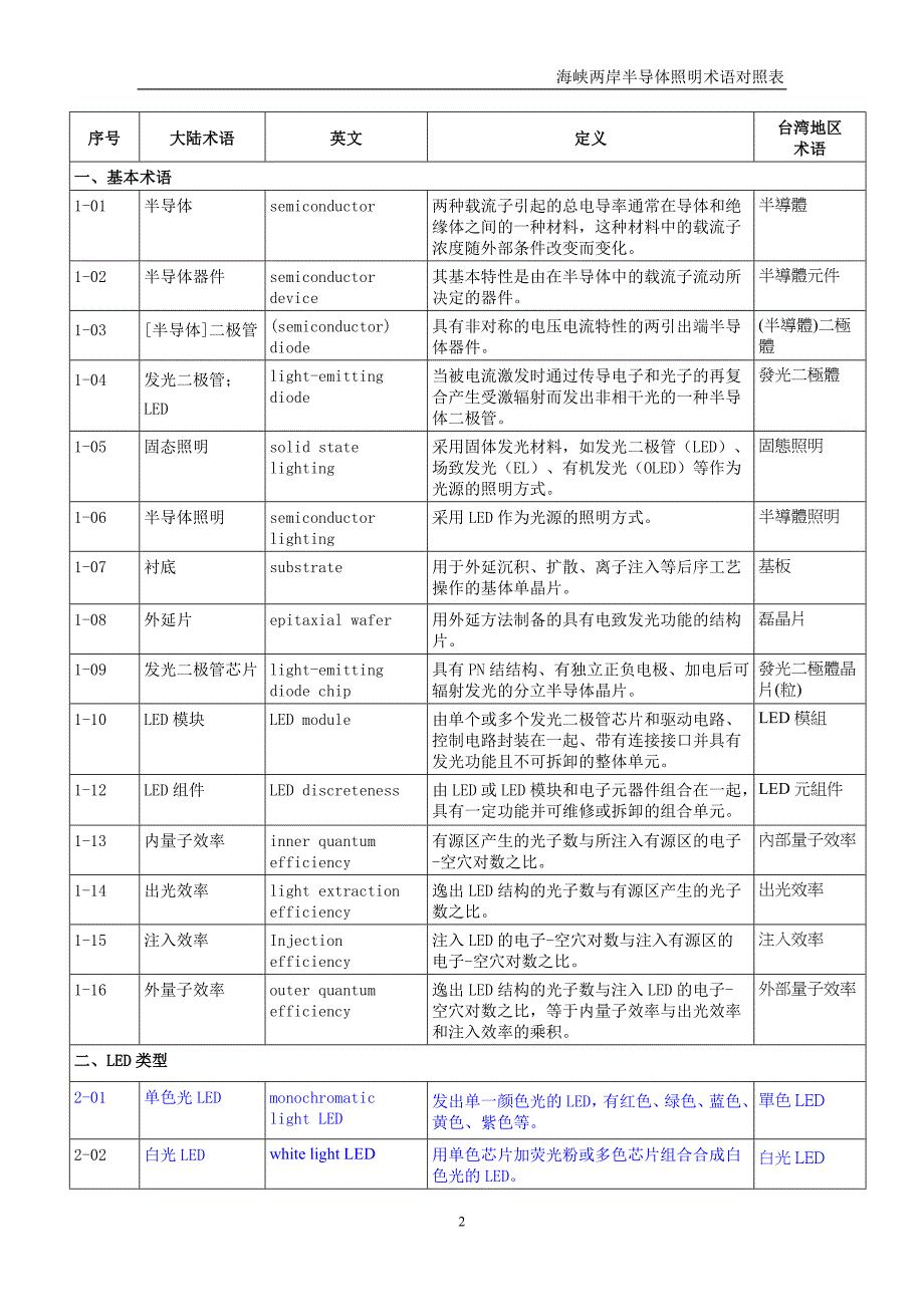 两岸LED相关术语对照说明.doc_第2页