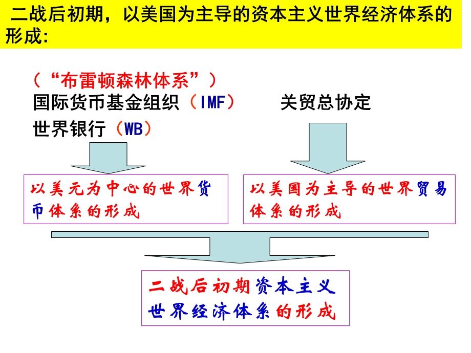 二战后初期以美国为主导资本主义世界经济体系形成.ppt_第1页