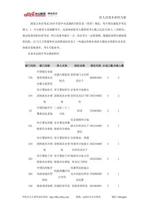 132个职位无人报考,15个职位未达到开考比例.doc