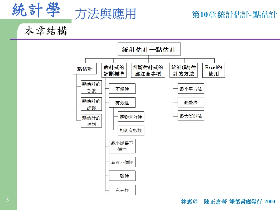 第10部分统计估计点估计.ppt_第3页