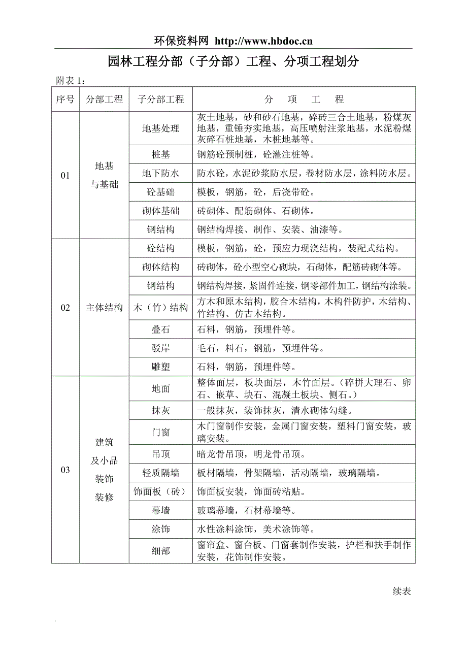 q园林工程分部(子分部)工程、分项工程划分.doc_第1页