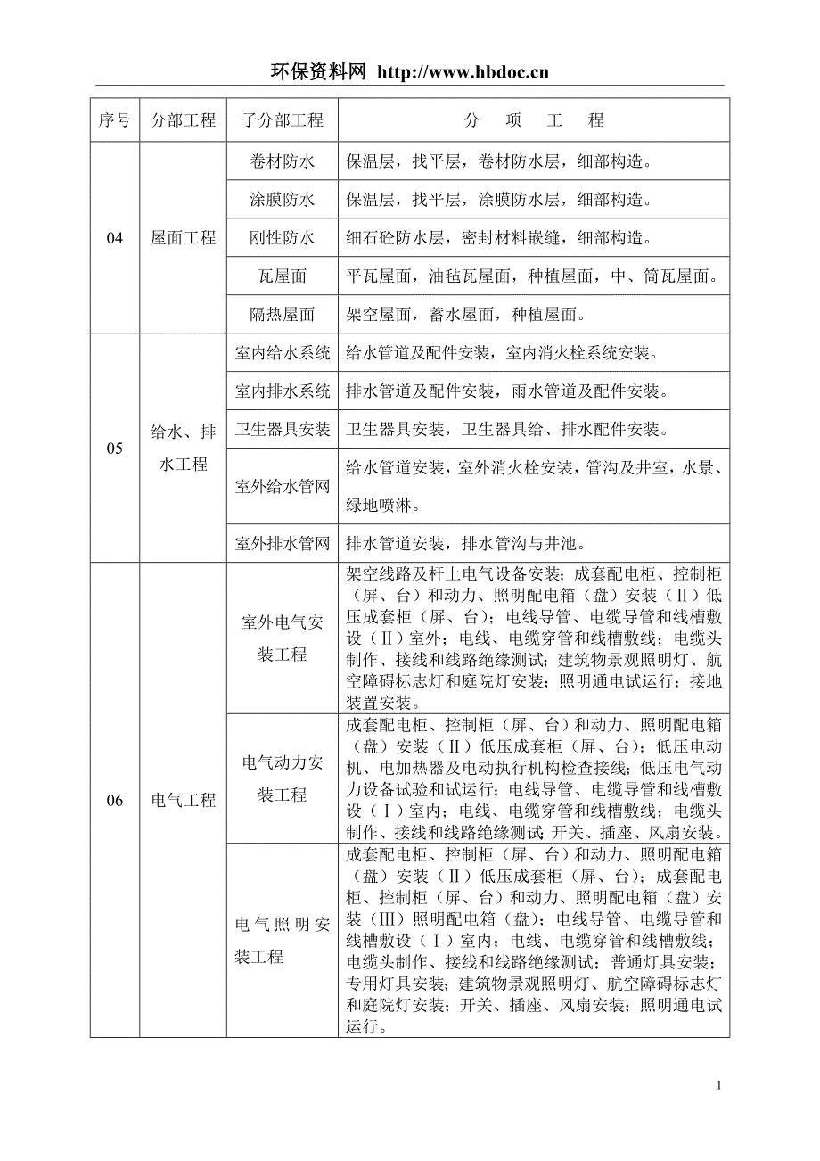 q园林工程分部(子分部)工程、分项工程划分.doc_第2页