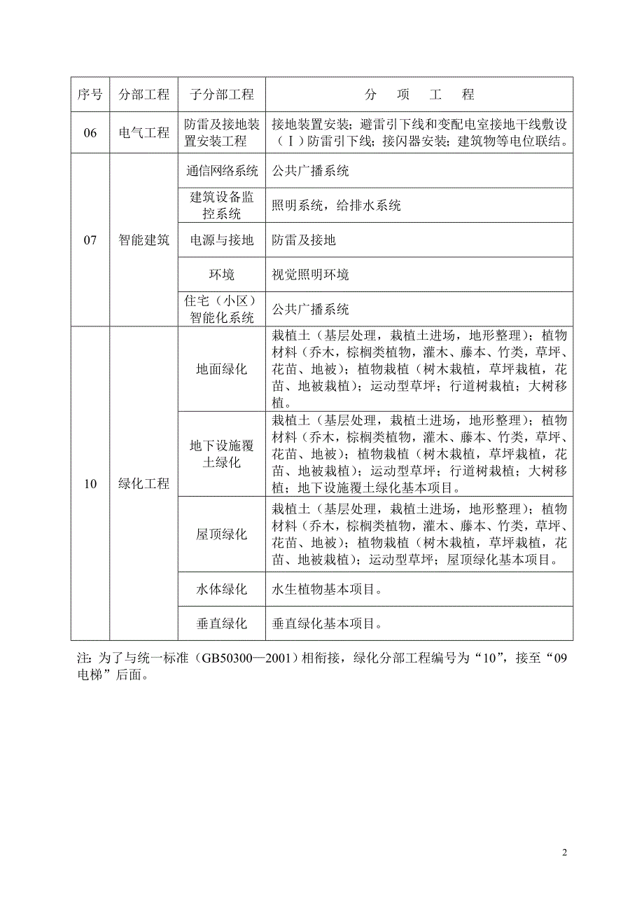 q园林工程分部(子分部)工程、分项工程划分.doc_第3页