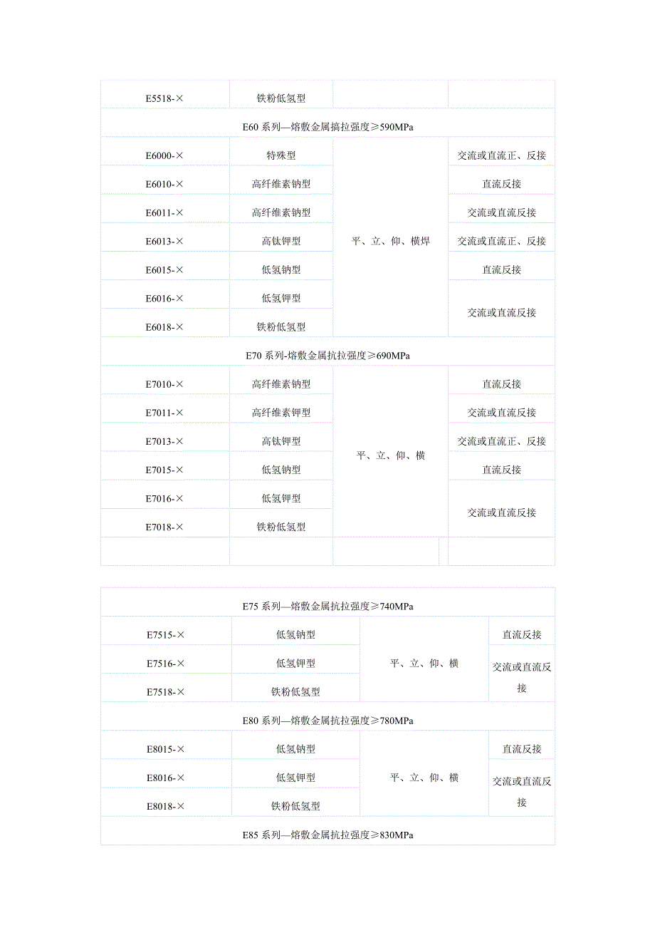 低合金钢焊条型号划分.doc_第2页