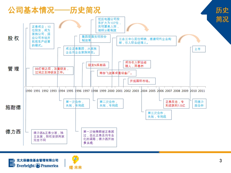 正泰电器重点推荐.ppt_第3页