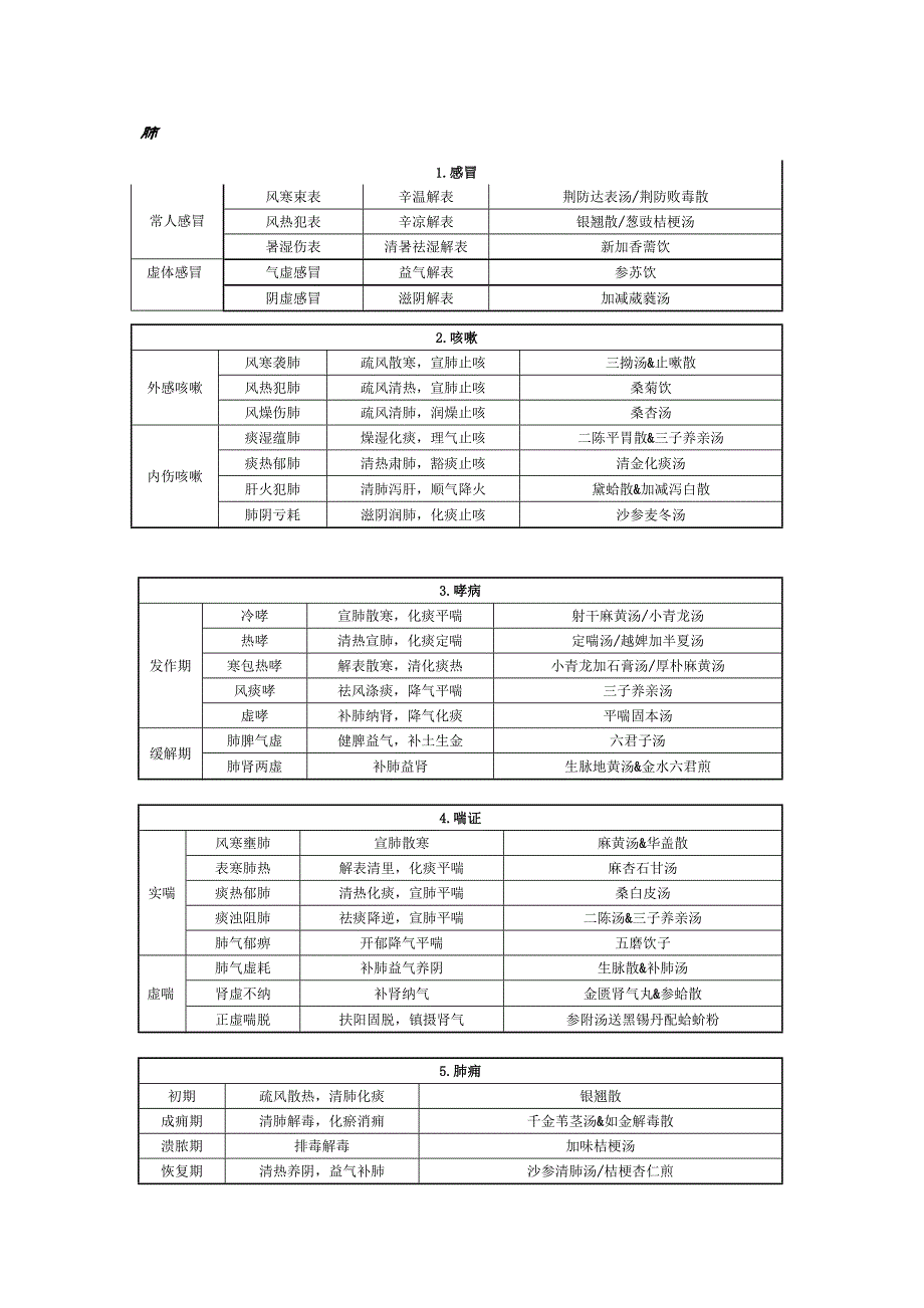 中医执医中医内科学辨证论治图表总结.doc_第1页