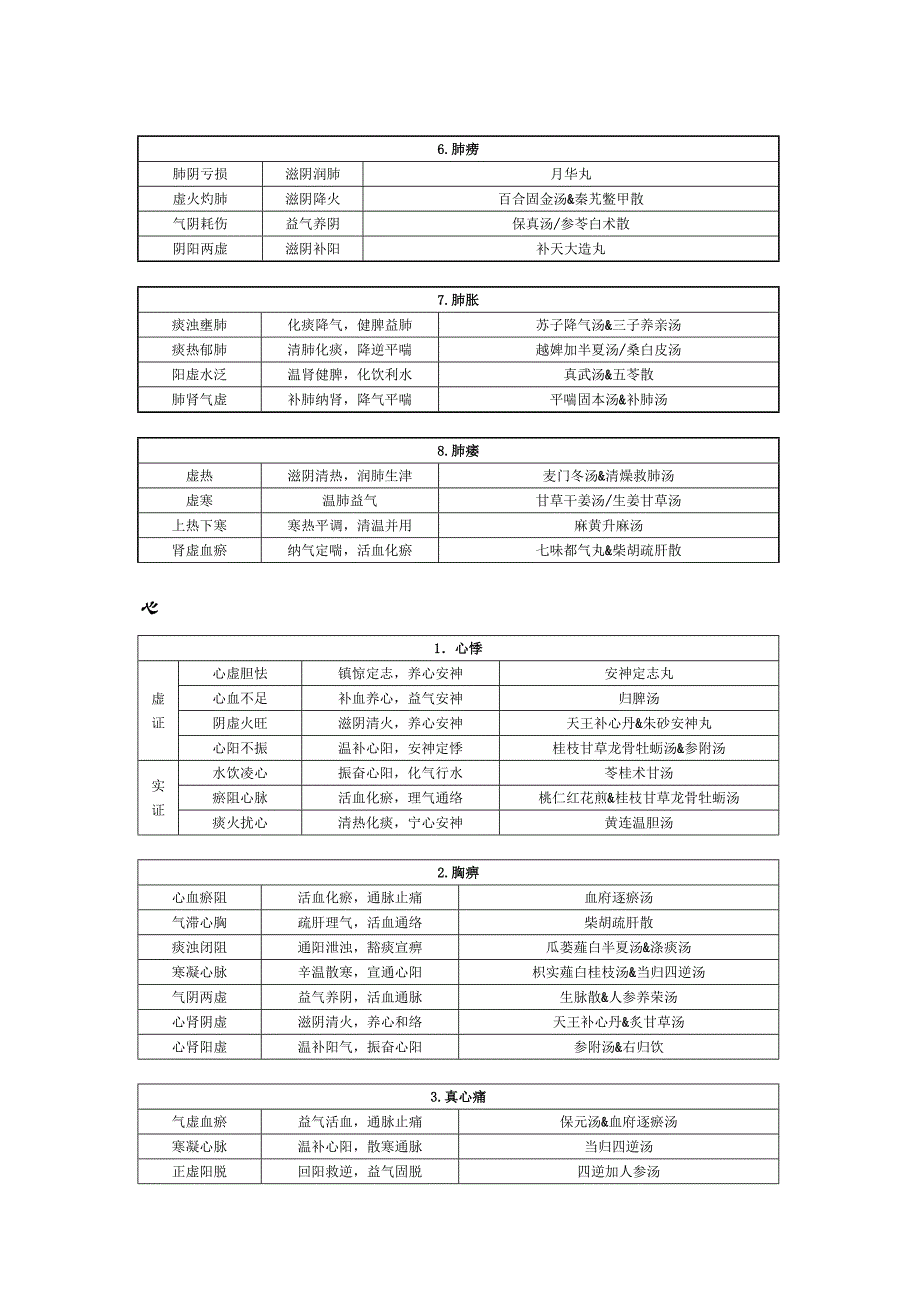 中医执医中医内科学辨证论治图表总结.doc_第2页