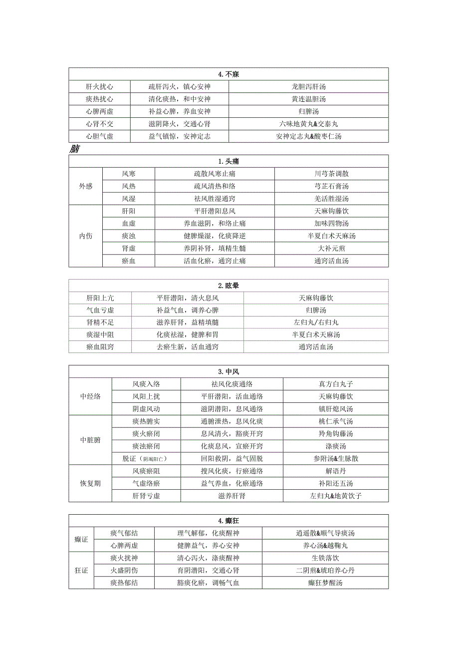 中医执医中医内科学辨证论治图表总结.doc_第3页