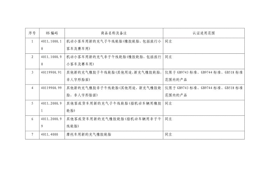 3第一批实施强制性产品认证的产品目录中产品的适用范围CNCA2002年60号公告.doc_第2页