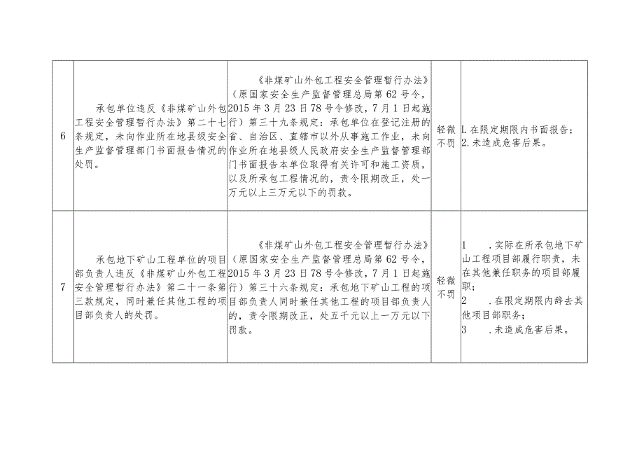 应急管理系统轻微违法行为包容免罚清单.docx_第3页