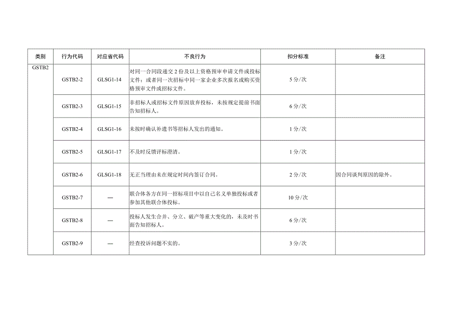 施工单位当年度投标不良行为评价标准.docx_第3页