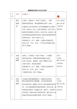 有关隔膜阀的各种结构特点及设计标准表.docx