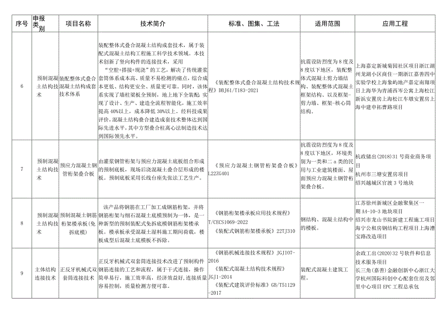 杭州市装配式建筑适用技术推广目录（2023）.docx_第3页