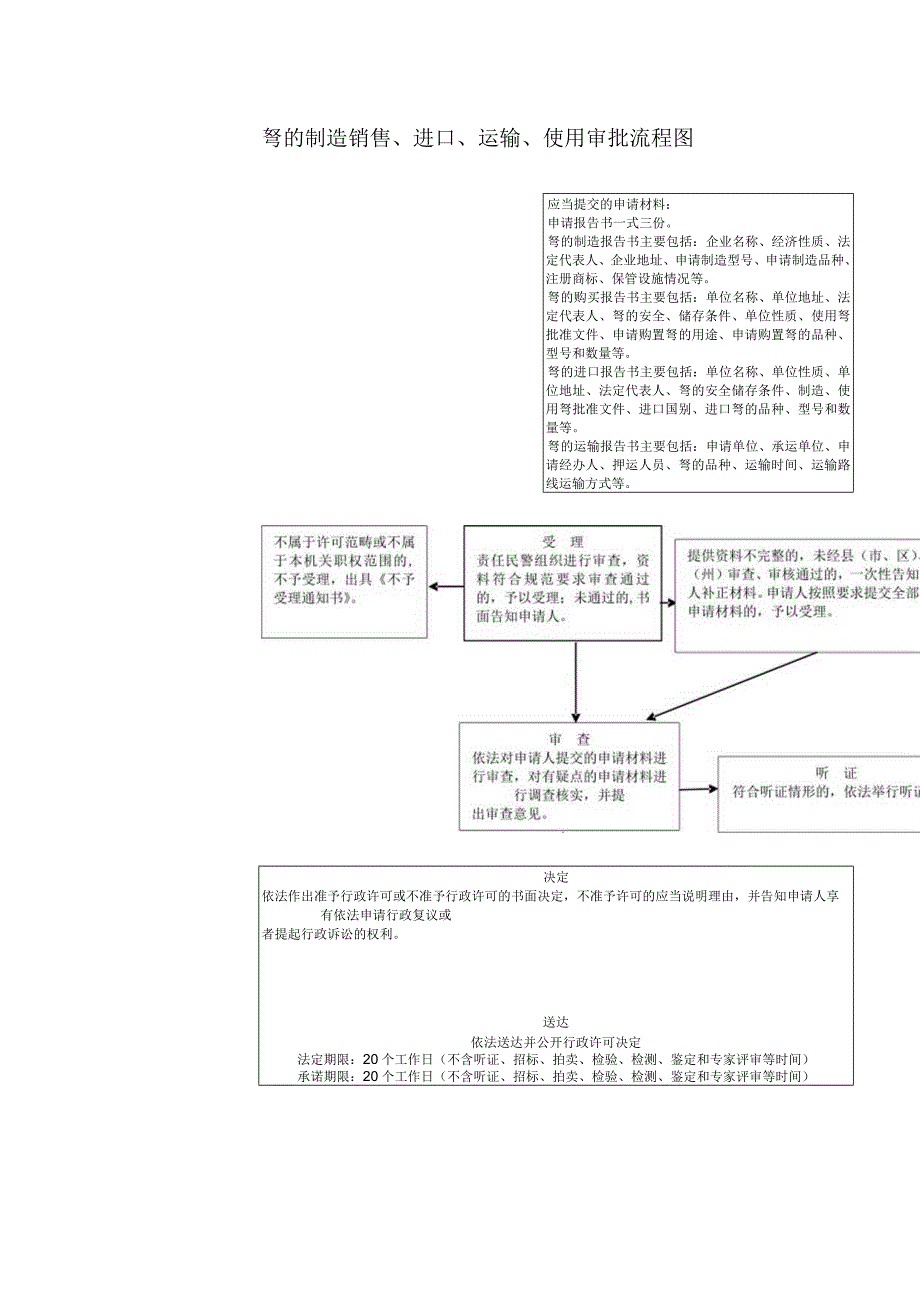 弩的制造销售、进口、运输、使用审批流程图.docx_第1页