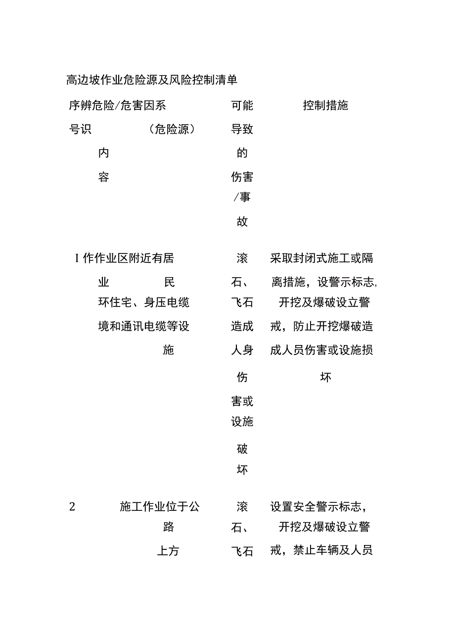 (全)高边坡作业危险源及风险控制清单.docx_第1页