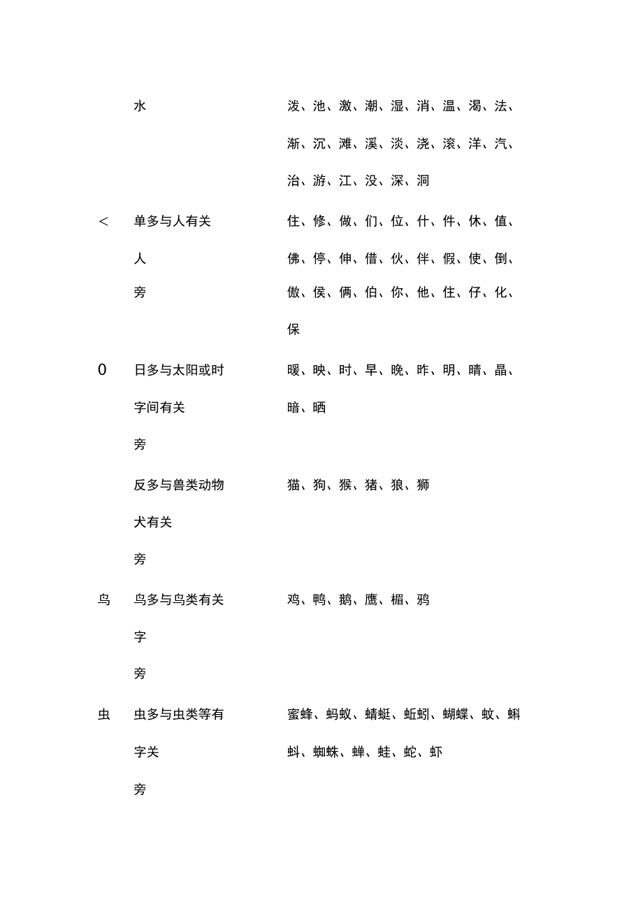 小学常用偏旁部首名称及意义表(名校版).docx_第2页