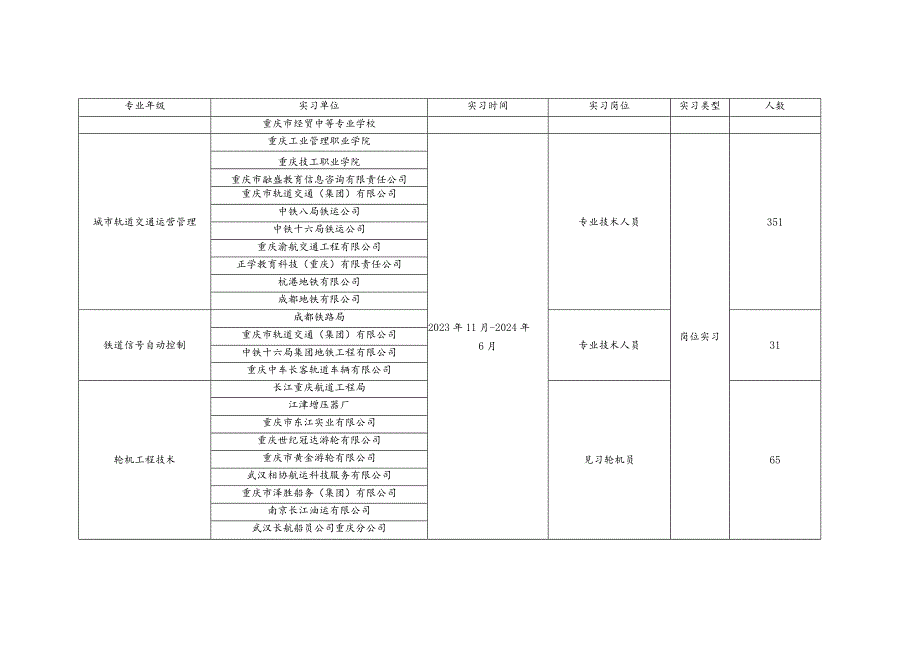 重庆交通职业学院2024届学生实习计划表.docx_第3页