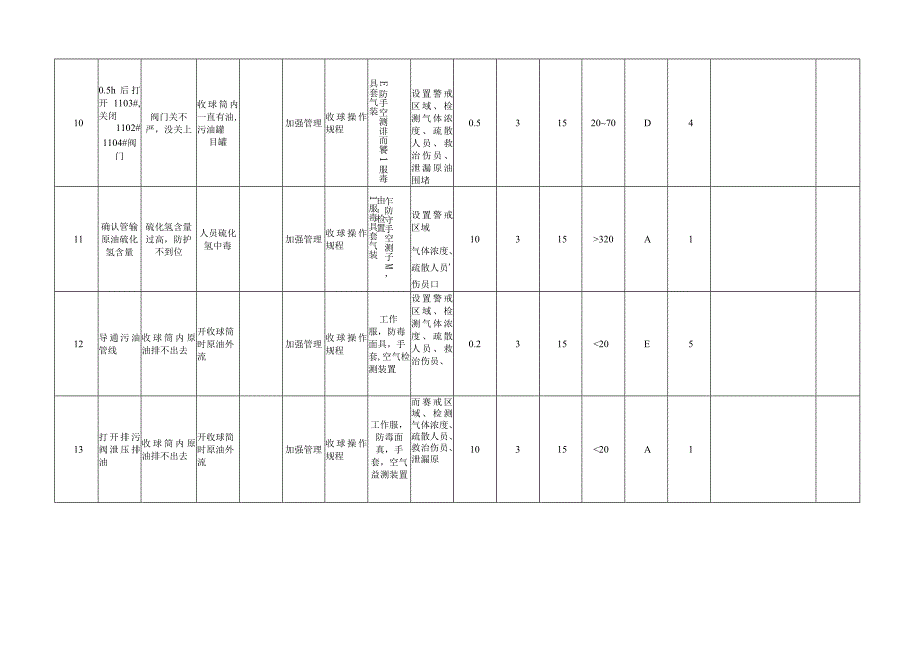 工艺危害分析(收球作业、发球作业、启泵作业、停泵作业、启机作业).docx_第3页