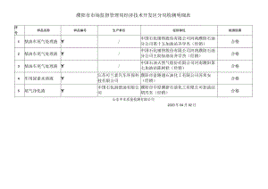 濮阳市市场监督管理局经济技术开发区分局检测明细表.docx