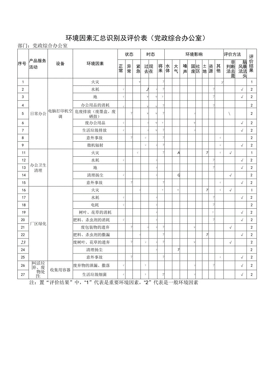 环境因素汇总识别及评价表(党政综合办公室).docx_第1页