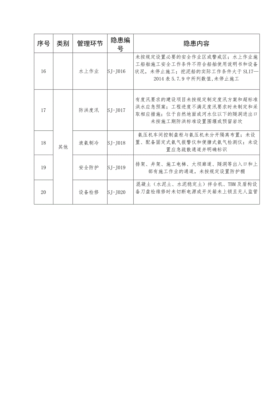 水利工程建设项目生产安全重大事故隐患清单.docx_第3页