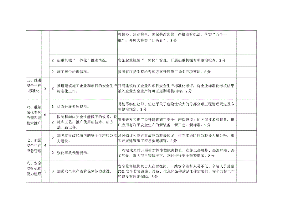 建设行政主管部门安全生产工作责任目标考核评分表.docx_第3页