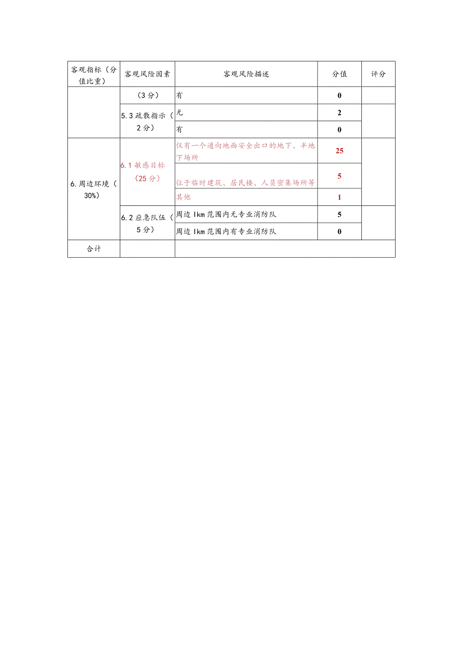 三小场所和餐饮业安全风险初步筛查标准.docx_第2页