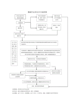 爆破作业单位行政许可流程图.docx