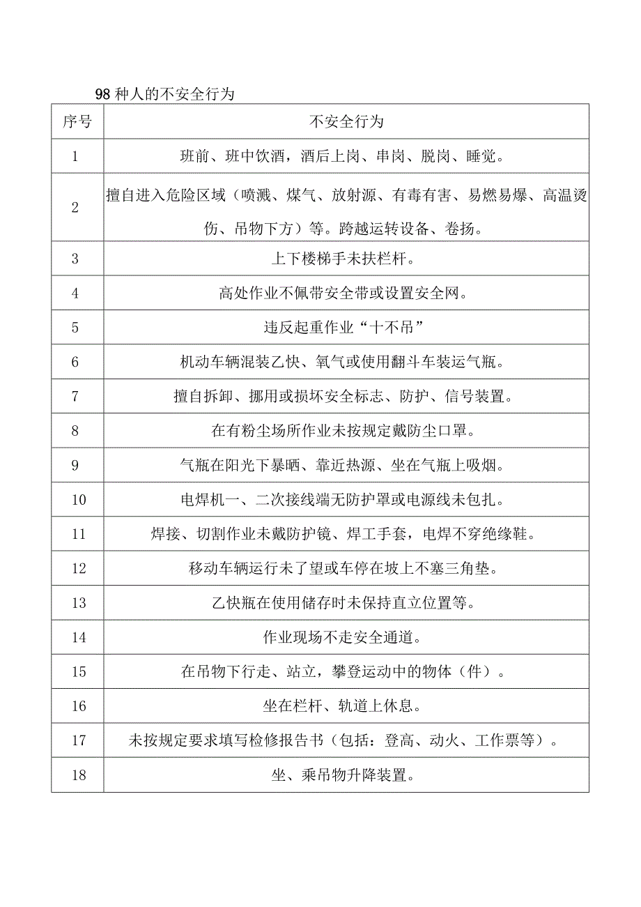 安全培训资料：98种人的不安全行为.docx_第1页