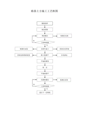 2023年整理-施工工艺框图99.docx