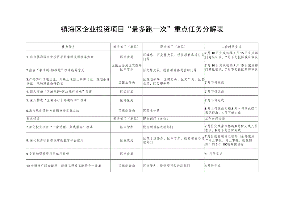 镇海区企业投资项目“最多跑一次”重点任务分解表.docx_第1页