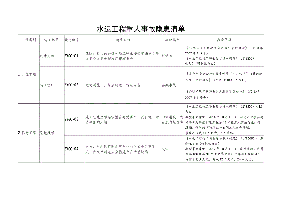 水运工程重大事故隐患清单.docx_第1页