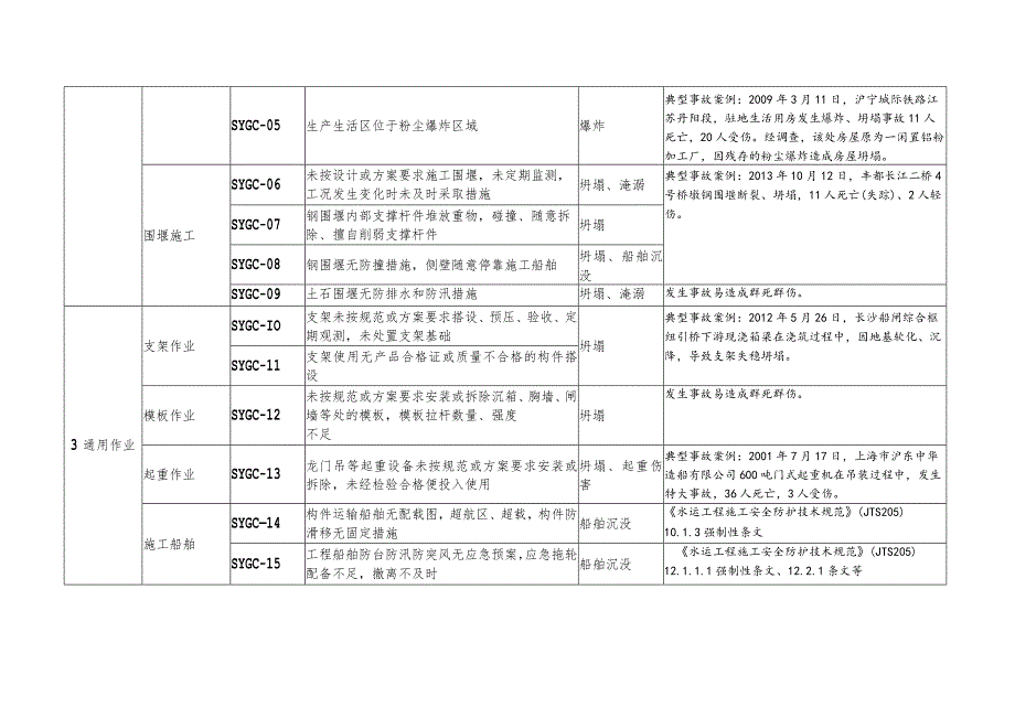 水运工程重大事故隐患清单.docx_第2页