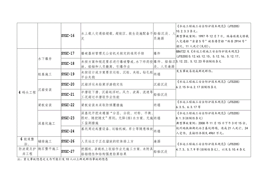 水运工程重大事故隐患清单.docx_第3页