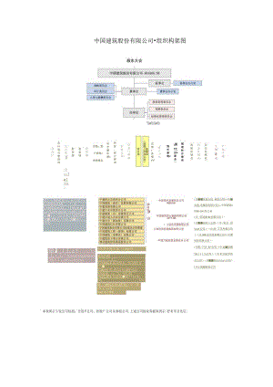 建筑公司组织架构03中国建筑股份有限公司-组织构架图.docx