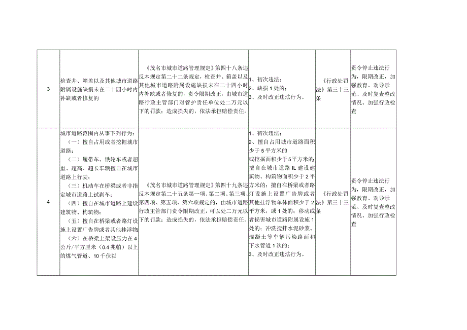茂名市城市管理和综合执法局行政处罚免罚清单（征求意见稿）.docx_第3页