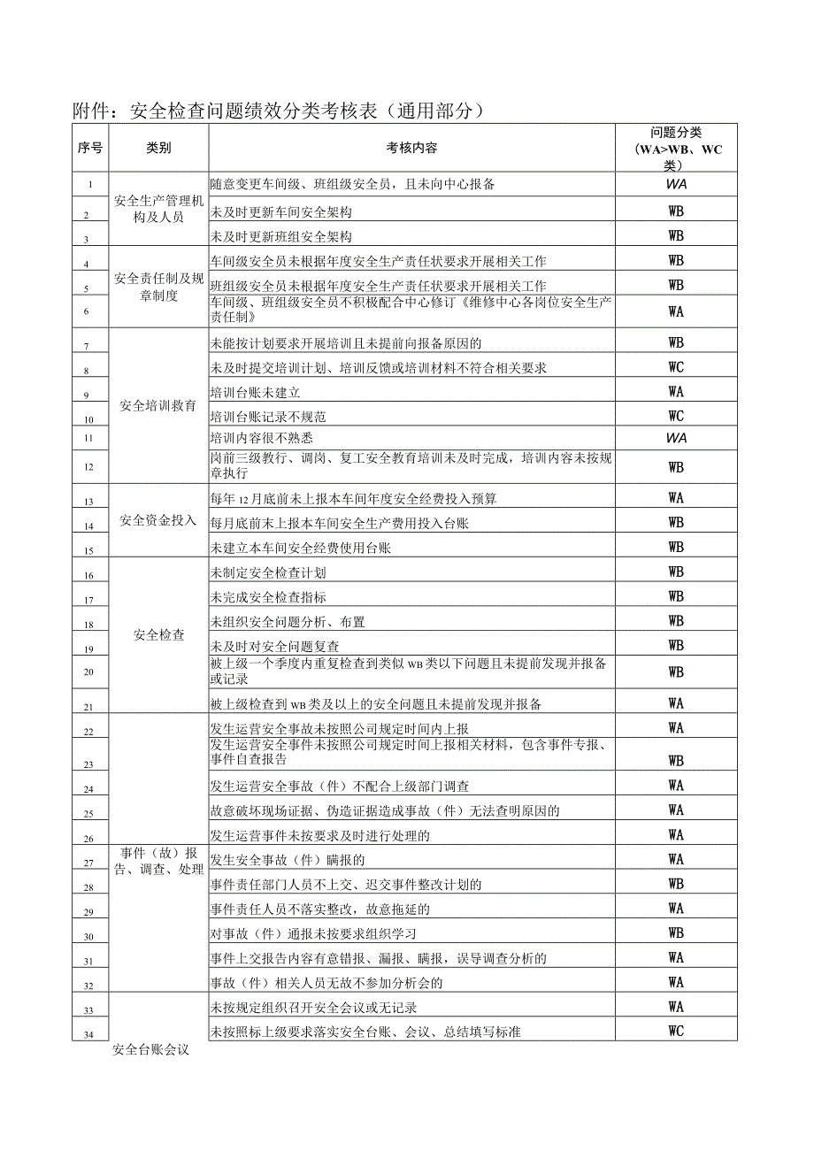 安全检查问题绩效分类考核表.docx_第1页