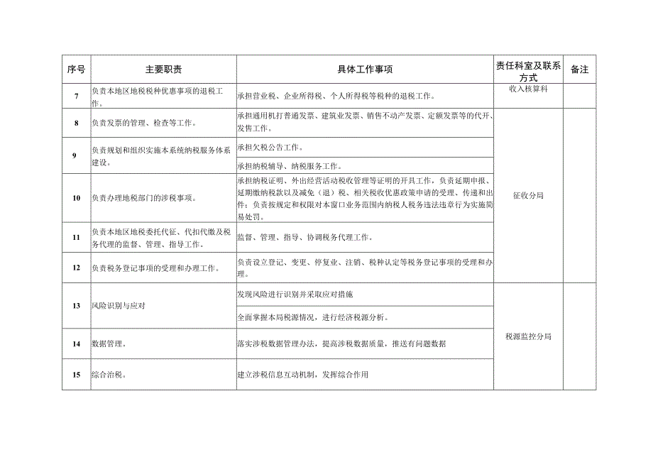 邱县地方税务局责任清单.docx_第2页