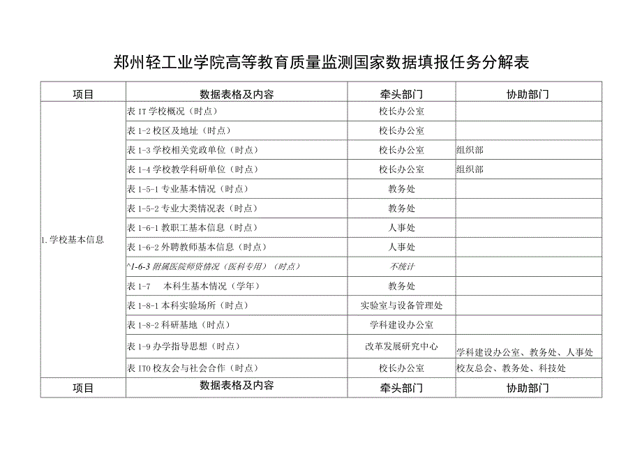 郑州轻工业学院高等教育质量监测国家数据填报任务分解表协助部门.docx_第1页