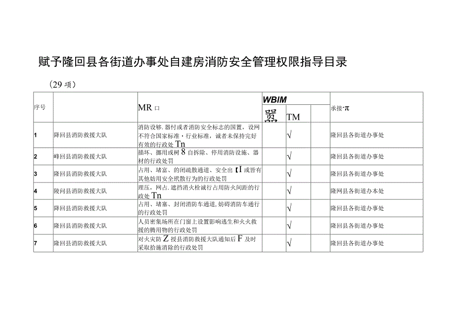 赋予隆回县各街道办事处自建房消防安全管理权限指导目录.docx_第1页