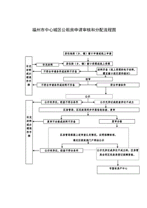 福州市中心城区公租房申请审核和分配流程图居住地街乡、镇窗口申请或线上申请.docx